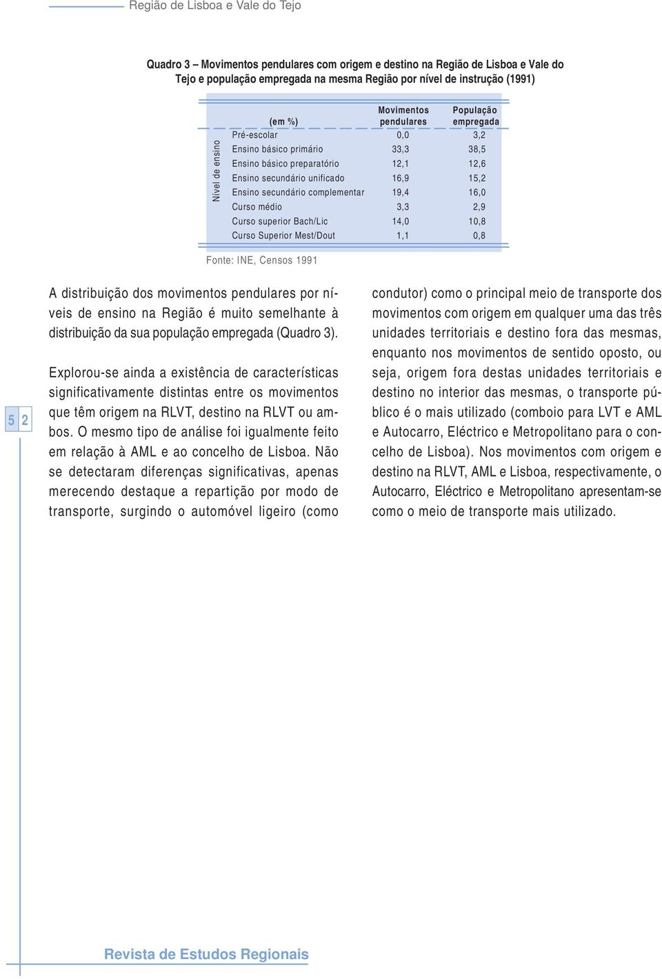 secundário complementar 19,4 16,0 Curso médio 3,3 2,9 Curso superior Bach/Lic 14,0 10,8 Curso Superior Mest/Dout 1,1 0,8 5 2 A distribuição dos movimentos pendulares por níveis de ensino na Região é