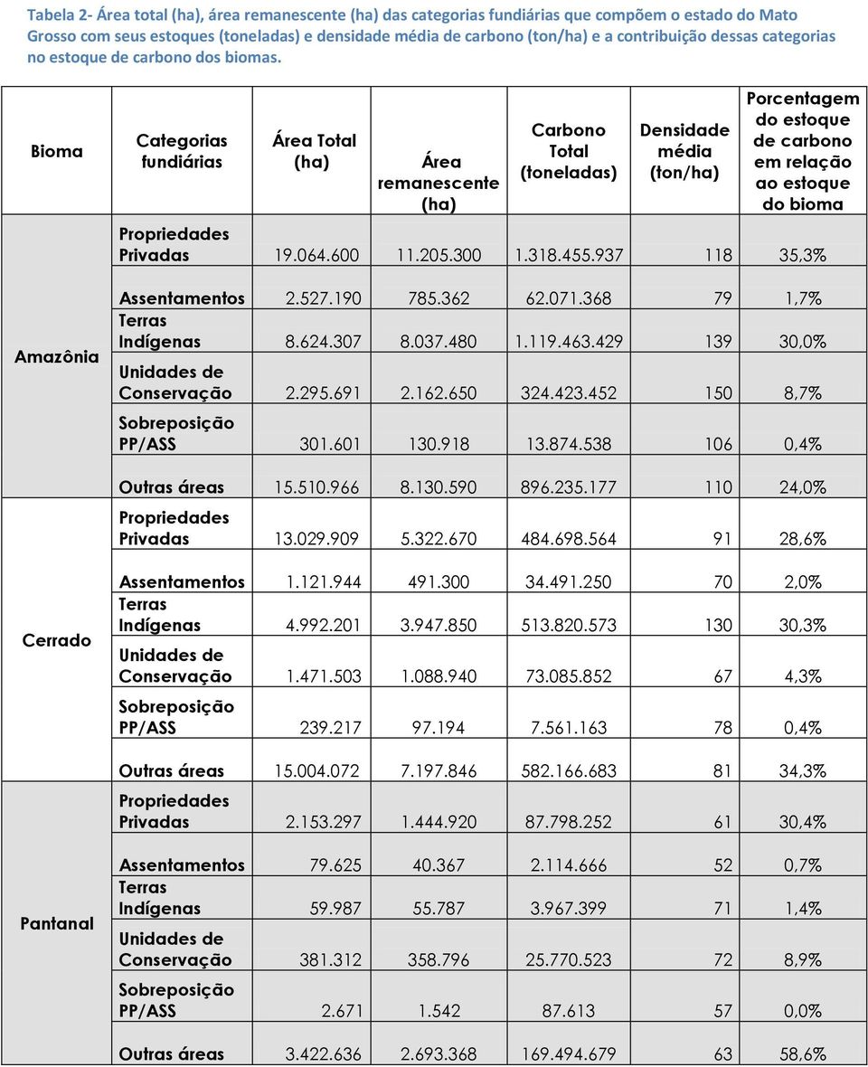 Bioma Amazônia Categorias fundiárias Área Total (ha) Área remanescente (ha) Carbono Total (toneladas) Densidade média (ton/ha) Porcentagem do estoque de carbono em relação ao estoque do bioma