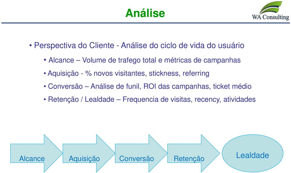 referring Conversão Análise de funil, ROI das campanhas, ticket médio Retenção /