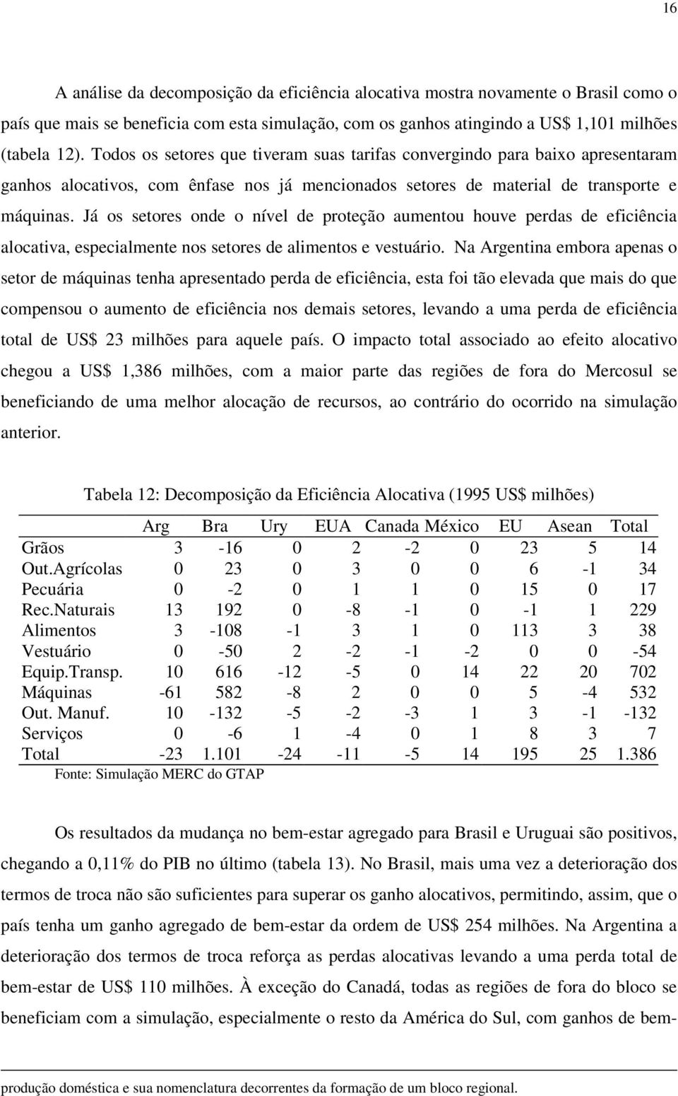 Já os setores onde o nível de proteção aumentou houve perdas de eficiência alocativa, especialmente nos setores de alimentos e vestuário.