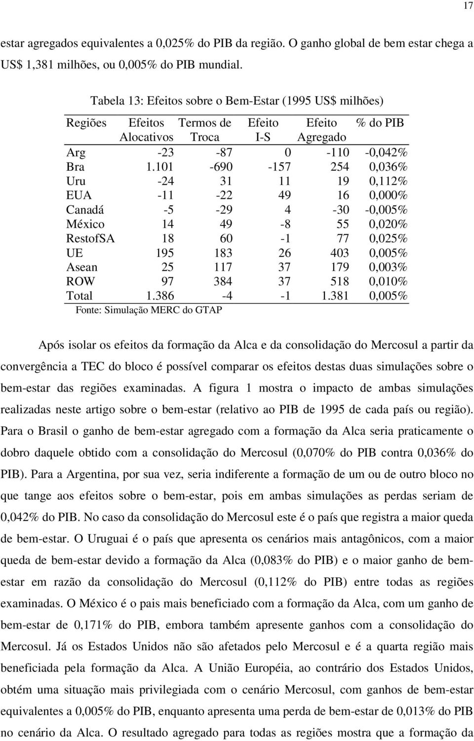 101-690 -157 254 0,036% Uru -24 31 11 19 0,112% EUA -11-22 49 16 0,000% Canadá -5-29 4-30 -0,005% México 14 49-8 55 0,020% RestofSA 18 60-1 77 0,025% UE 195 183 26 403 0,005% Asean 25 117 37 179