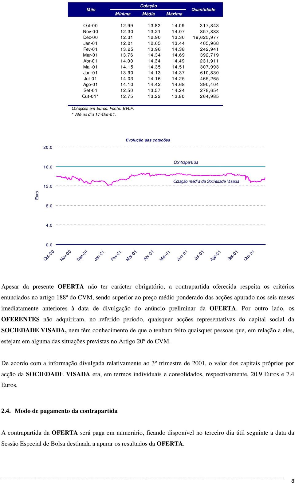 68 390,404 Set-01 12.50 13.57 14.24 278,654 Out-01* 12.75 13.22 13.80 264,985 Cotações em Euros. Fonte: BVLP. * Até ao dia 17-Out-01. 20.0 Evolução das cotações 16.0 Contrapartida 12.