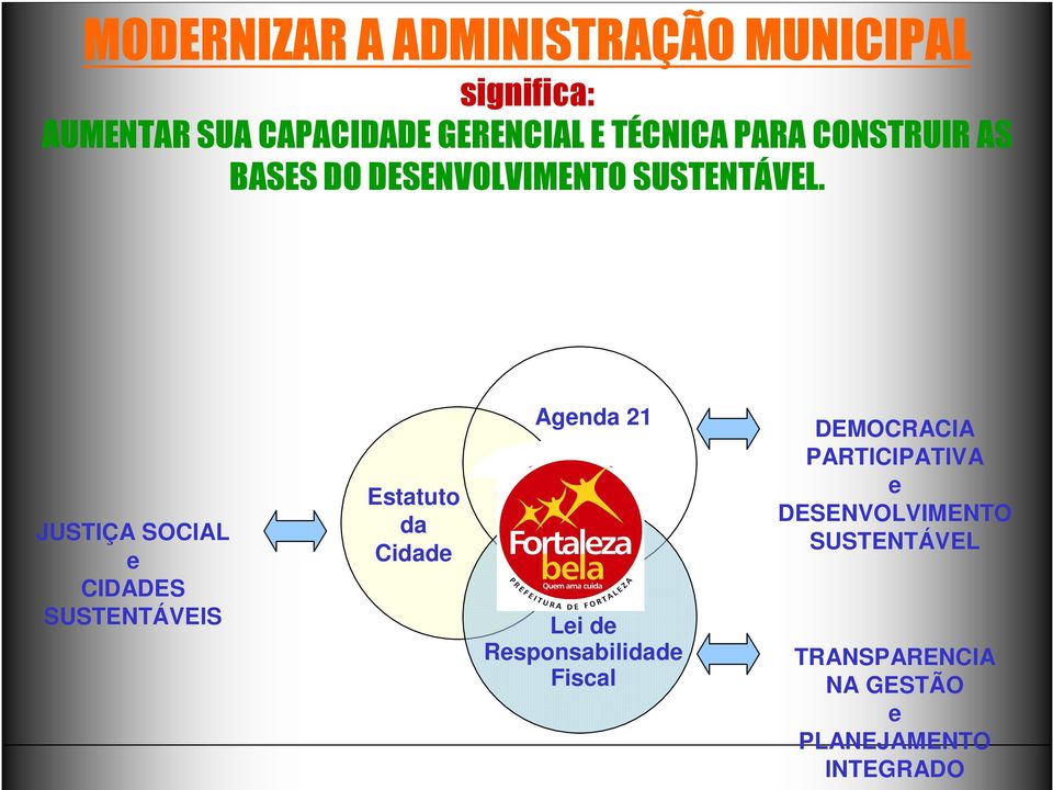 JUSTIÇA SOCIAL e CIDADES SUSTENTÁVEIS Estatuto da Cidade Agenda 21 Lei de