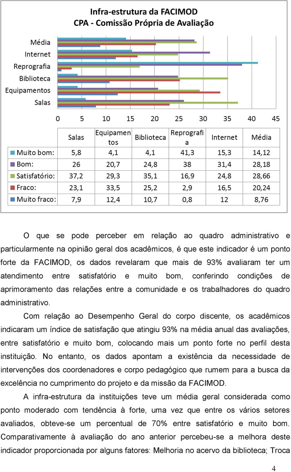 Com relação ao Desempenho Geral do corpo discente, os acadêmicos indicaram um índice de satisfação que atingiu 93% na média anual das avaliações, entre satisfatório e muito bom, colocando mais um