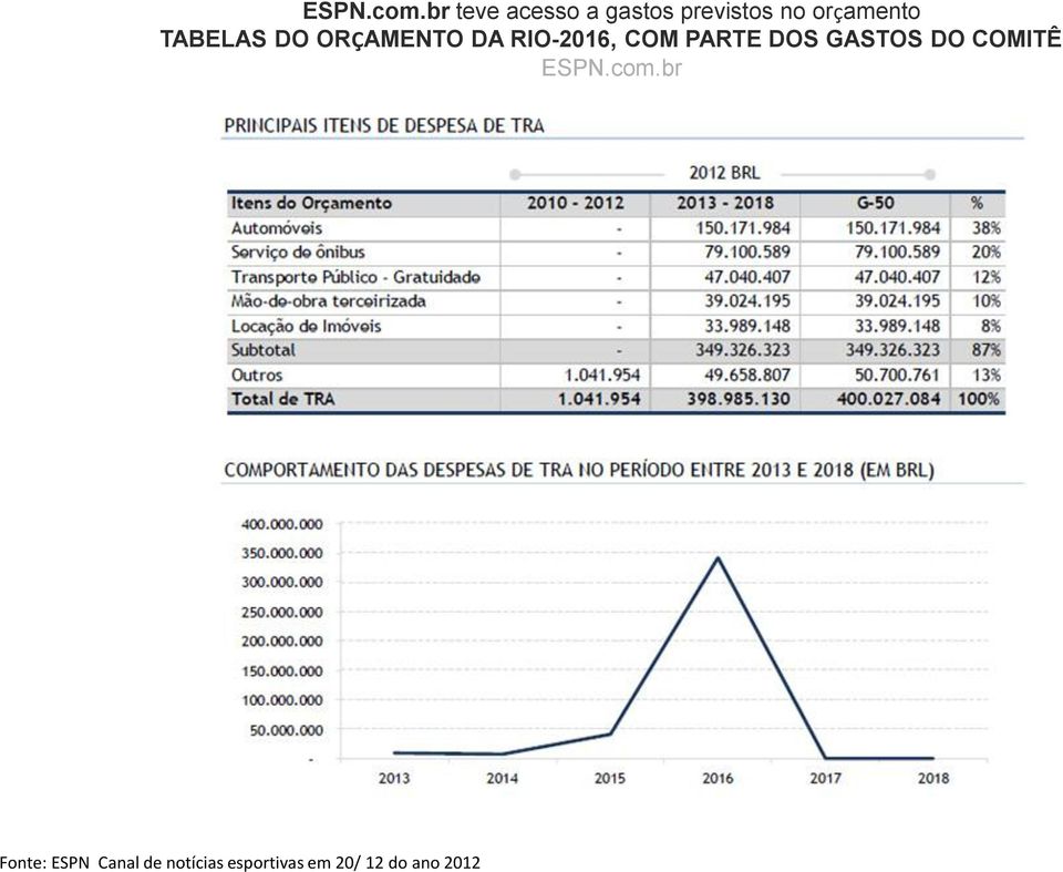 ORÇAMENTO DA RIO-2016, COM PARTE DOS GASTOS DO COMITÊ br