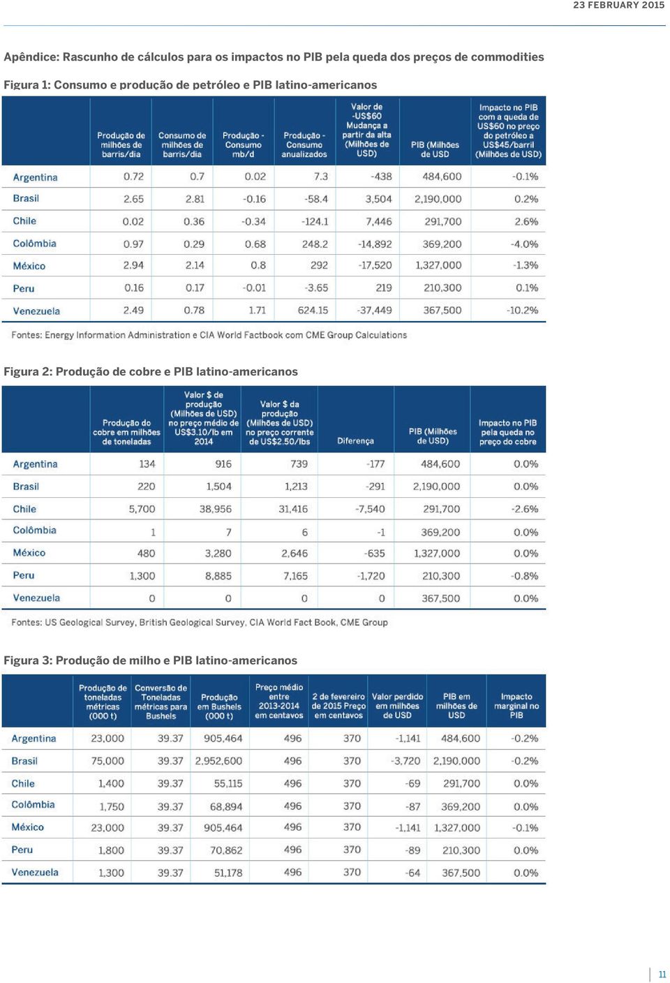 petróleo e PIB latino-americanos Figura 2: Produção de cobre e