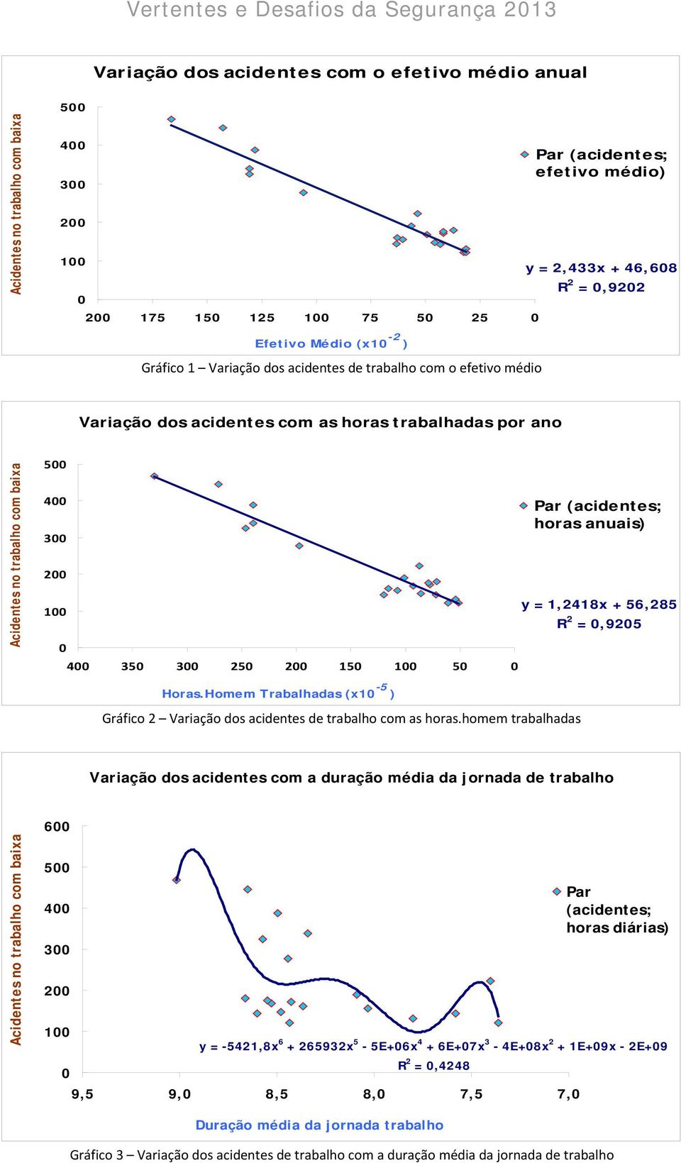 1,2418x + 56,285 R 2 =,925 4 35 3 25 2 15 1 5 Horas.Homem Trabalhadas (x1-5 ) Gráfico 2 Variação dos acidentes de trabalho com as horas.