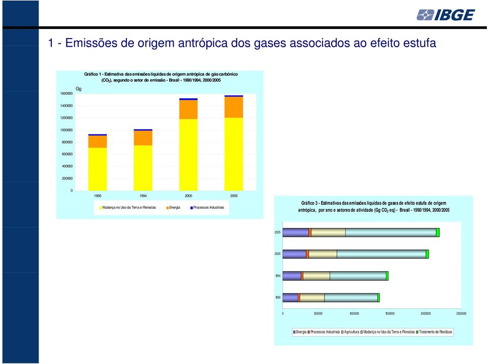 Energia Processos Industriais Gráfico 3 - Estimativas das emissões líquidas de gases de efeito estufa de origem antrópica, por ano e setores de atividade (Gg CO 2 eq) - Brasil