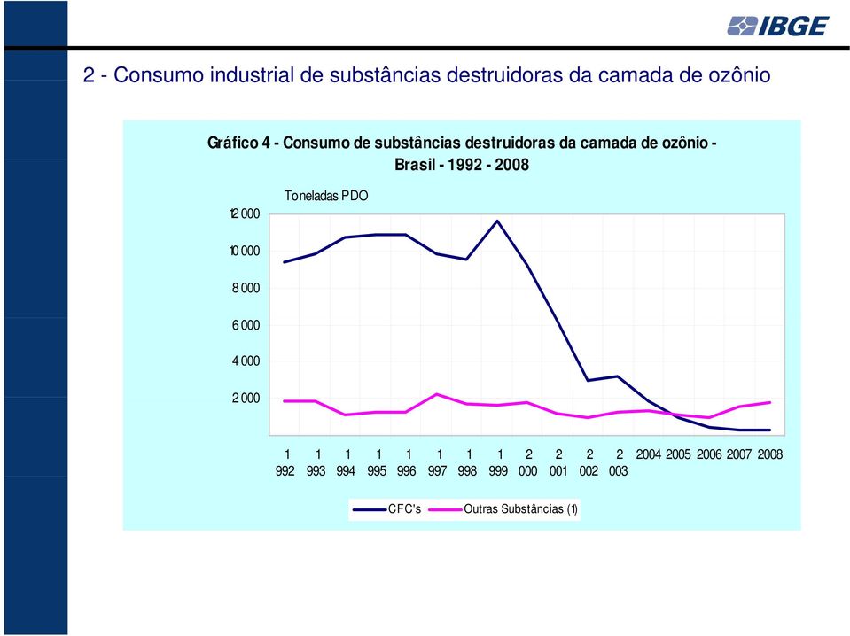 Toneladas PDO 10 000 8 000 6 000 4 000 2 000 1 992 1 993 1 994 1 995 1 996 1 997 1