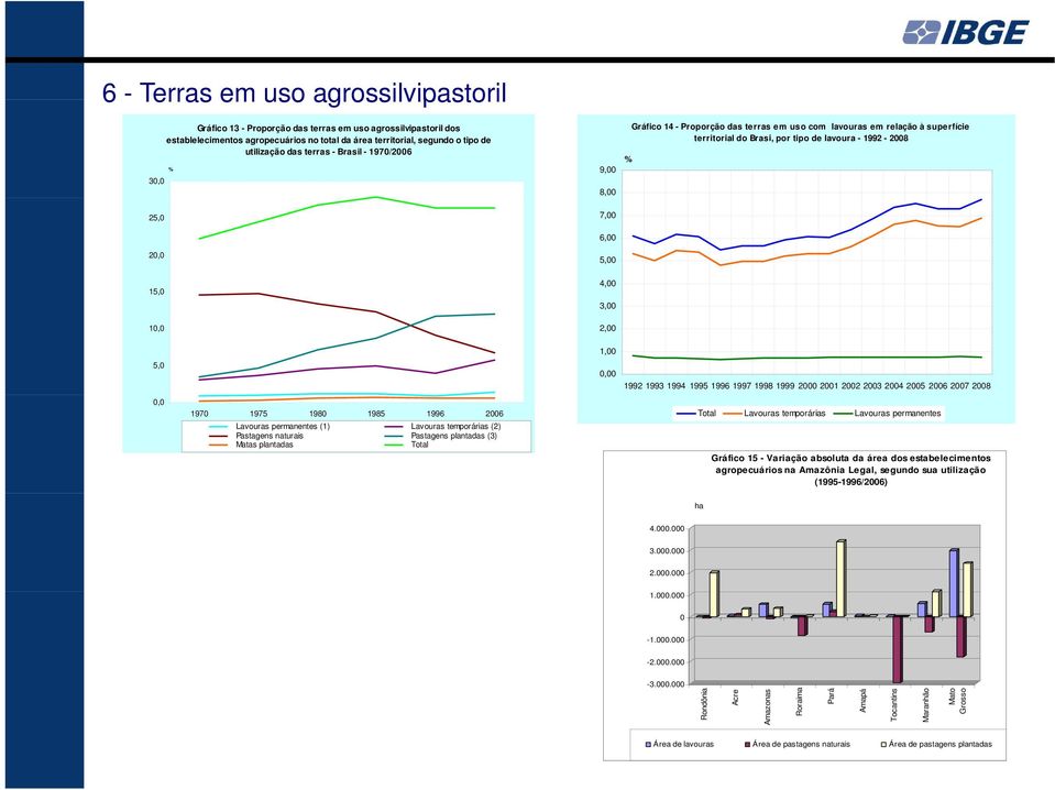 1992-2008 15,0 10,0 4,00 3,00 2,00 1,00 5,0 0,00 1992 1993 1994 1995 1996 1997 1998 1999 2000 2001 2002 2003 2004 2005 2006 2007 2008 0,0 1970 1975 1980 1985 1996 2006 Lavouras permanentes (1)