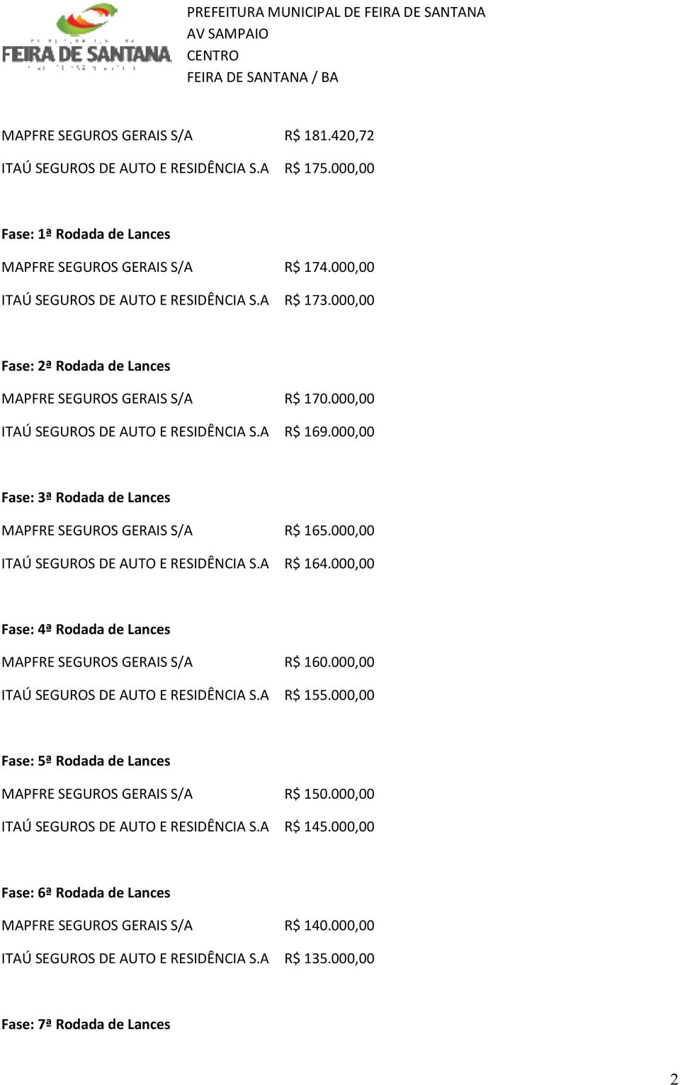 000,00 ITAÚ SEGUROS DE AUTO E RESIDÊNCIA S.A R$ 164.000,00 Fase: 4ª Rodada de Lances R$ 160.000,00 ITAÚ SEGUROS DE AUTO E RESIDÊNCIA S.A R$ 155.