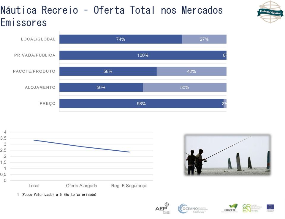 ALOJAMENTO 50% 50% PREÇO 98% 2% 4 3,5 3 2,5 2 1,5 1 0,5 0 Local