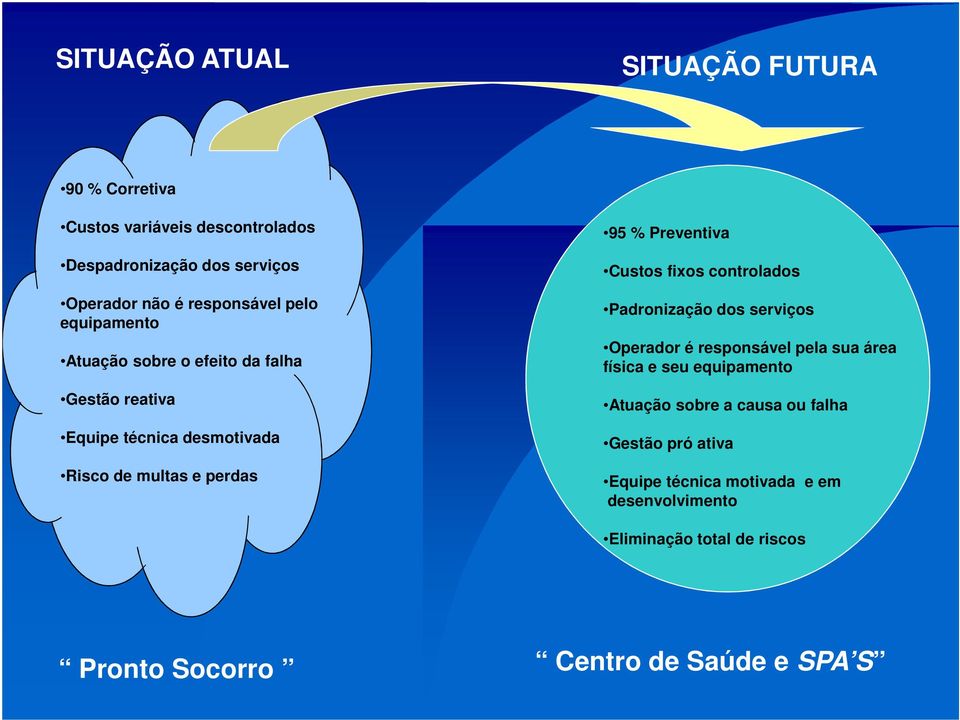 Custos fixos controlados Padronização dos serviços Operador é responsável pela sua área física e seu equipamento Atuação sobre a causa