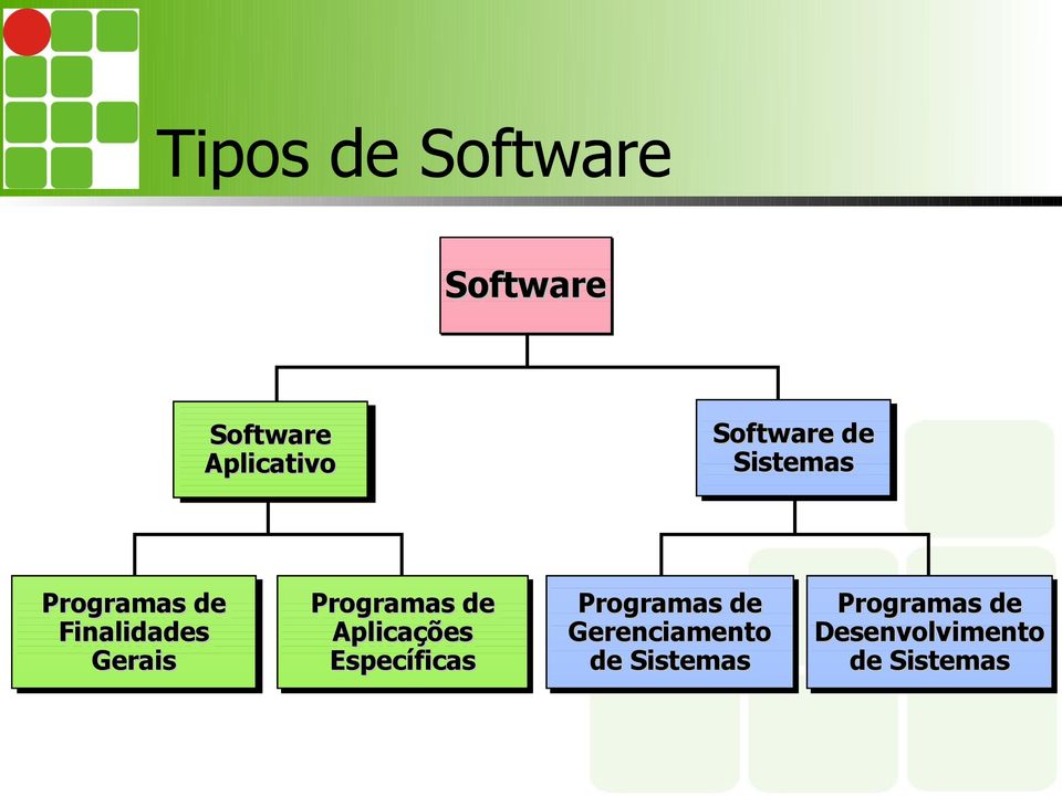 Específicas Software Software de de Sistemas Sistemas Programas Programas de de Gerenciamento
