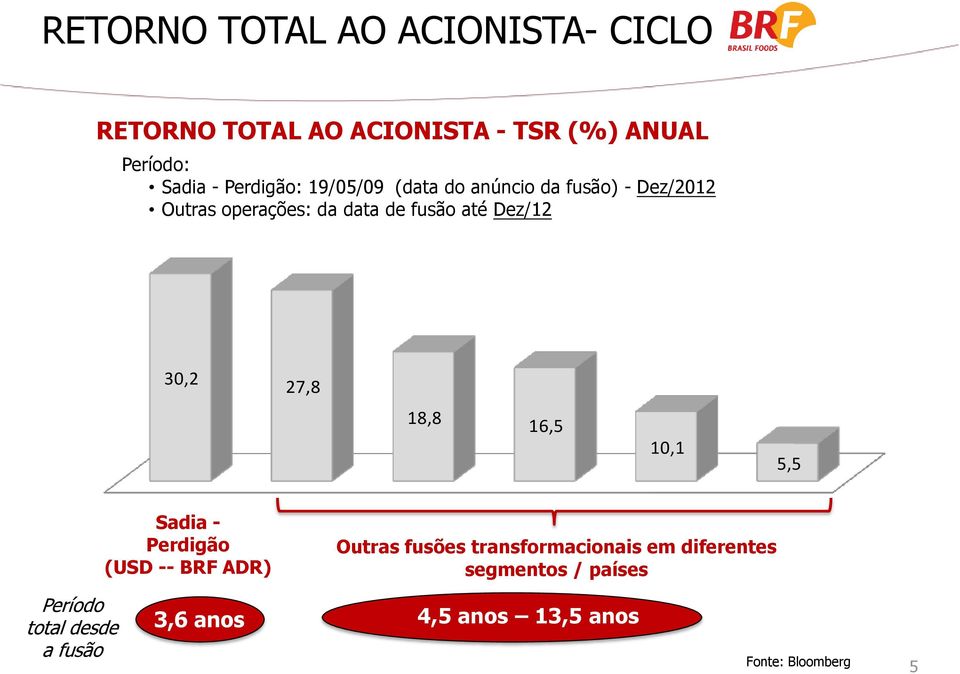 Dez/12 30,2 27,8 18,8 16,5 10,1 5,5 Sadia - Perdigão (USD -- BRF ADR) Outras fusões