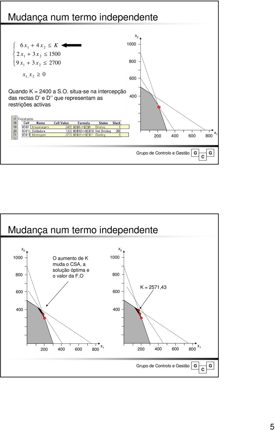 400 600 800 rupo de ontrolo e estão Mudança num termo independente 600 000 O aumento de K muda o SA,