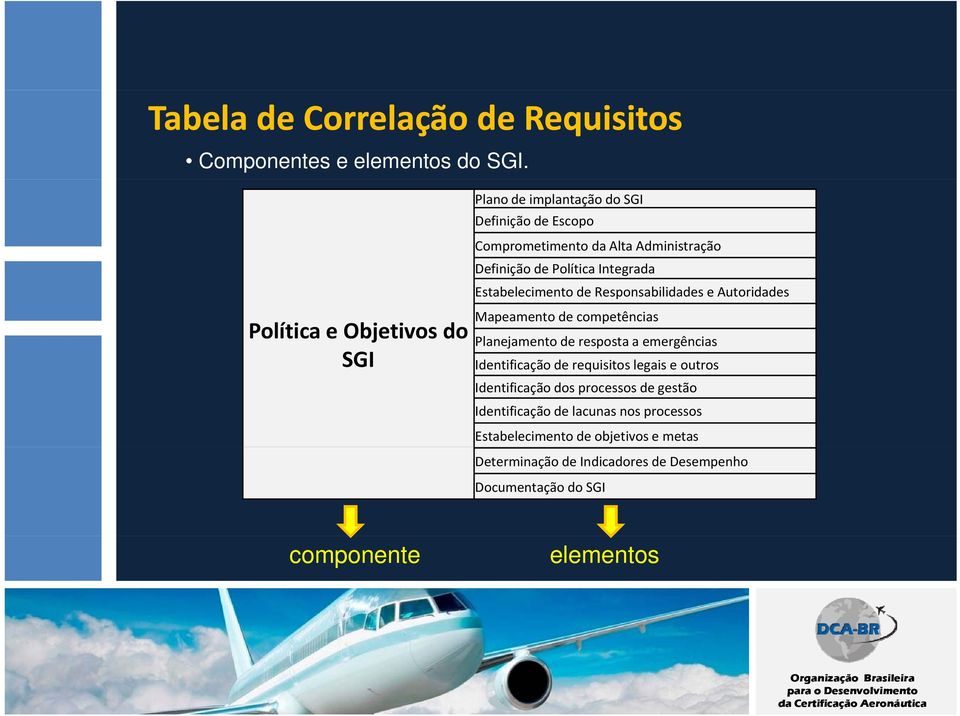 PolíticaIntegrada Estabelecimento de Responsabilidades e Autoridades Mapeamento de competências Planejamento de resposta a emergências