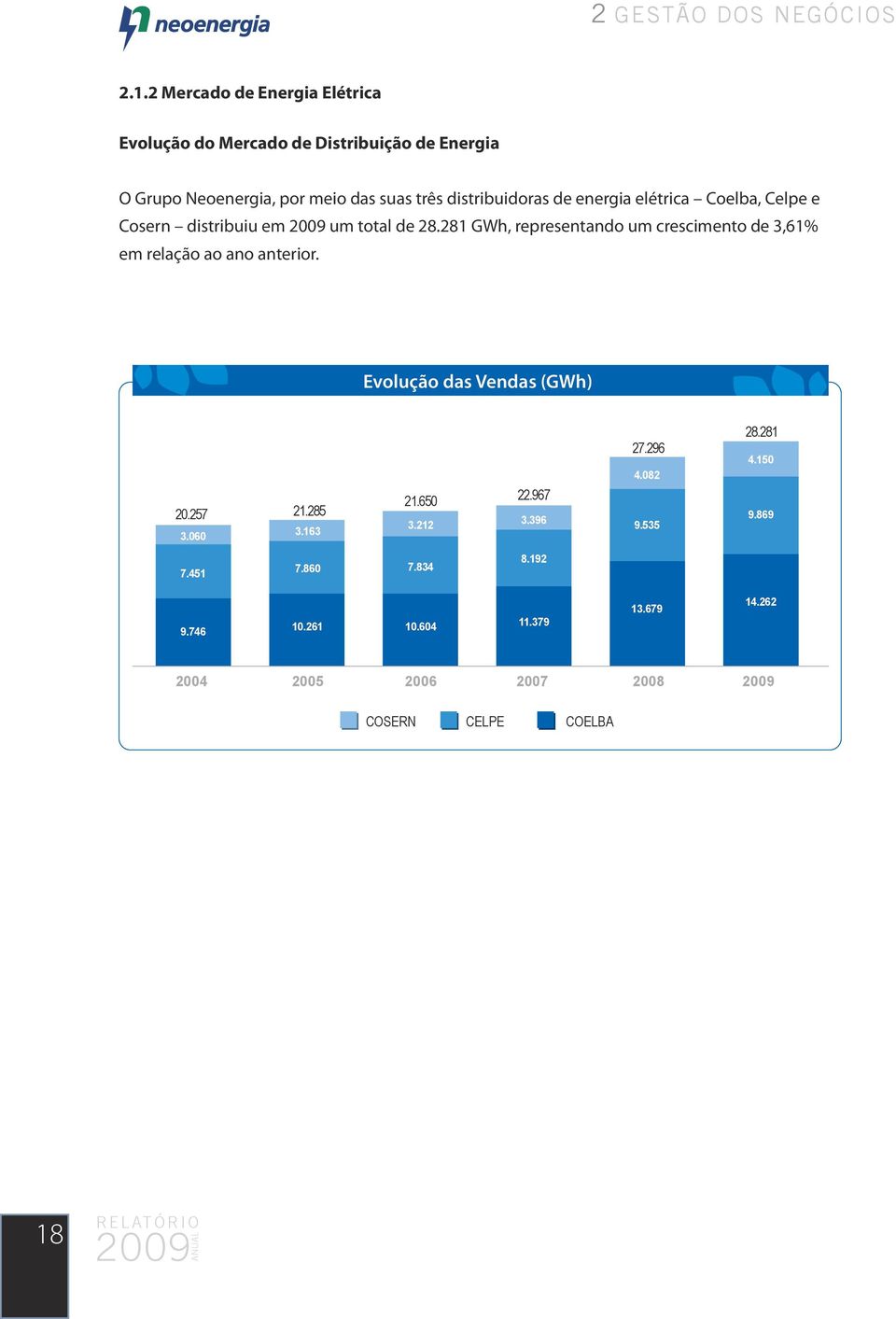 distribuidoras de energia elétrica Coelba, Celpe e Cosern distribuiu em um total de 28.