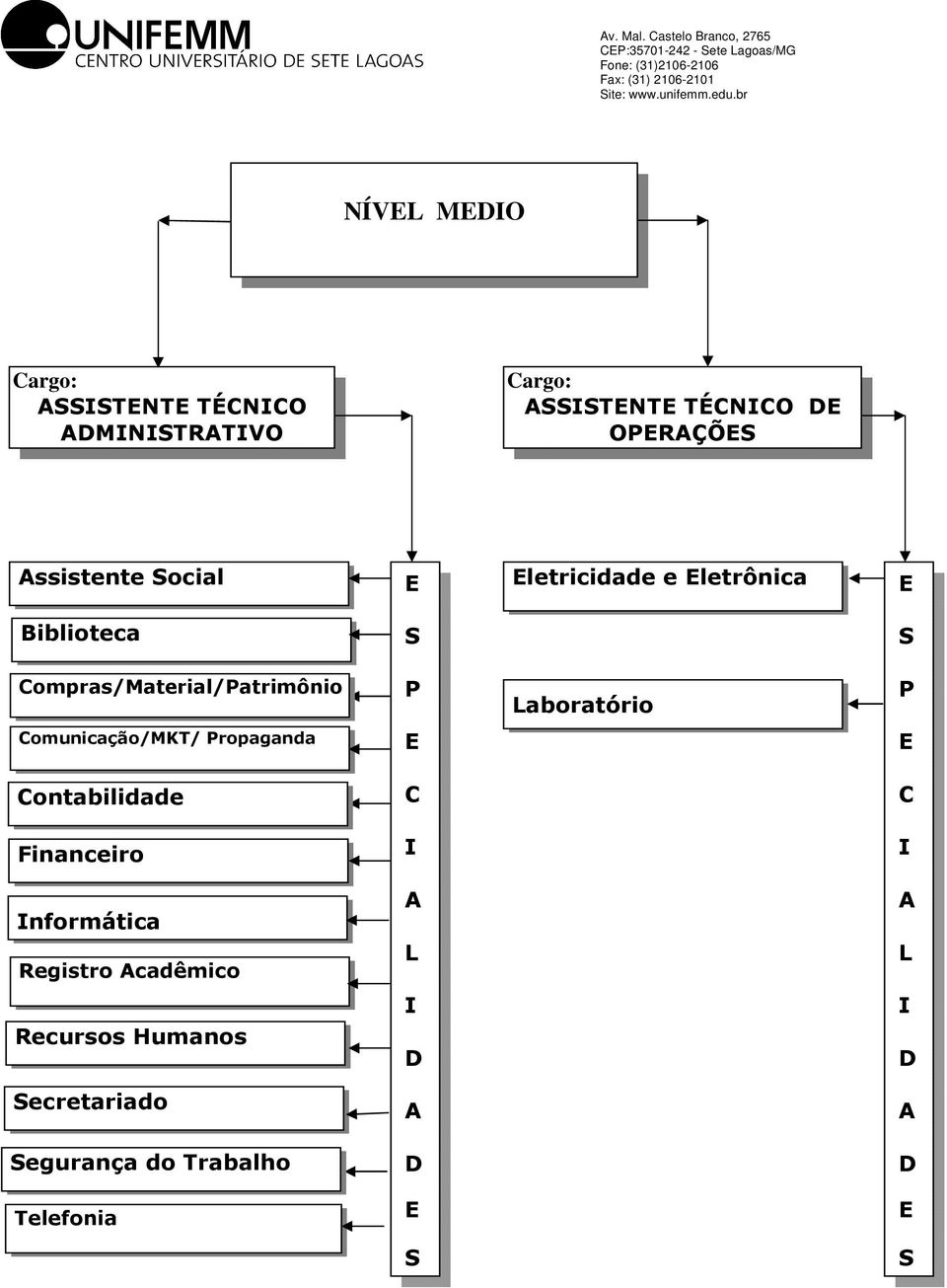 Laboratório P Comunicação/MKT/ Propaganda Contabilidade C C Financeiro I I Informática