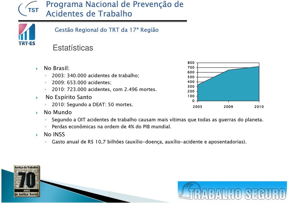 No Mundo Segundo a OIT acidentes de trabalho causam mais vítimas que todas as guerras do planeta.