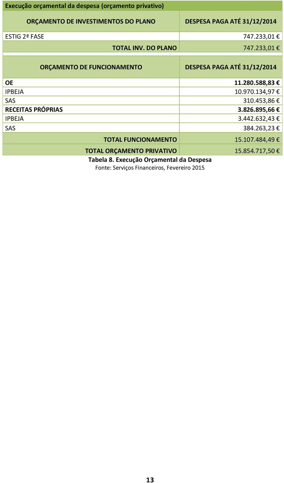 588,83 IPBEJA 10.970.134,97 SAS 310.453,86 RECEITAS PRÓPRIAS 3.826.895,66 IPBEJA 3.442.632,43 SAS 384.