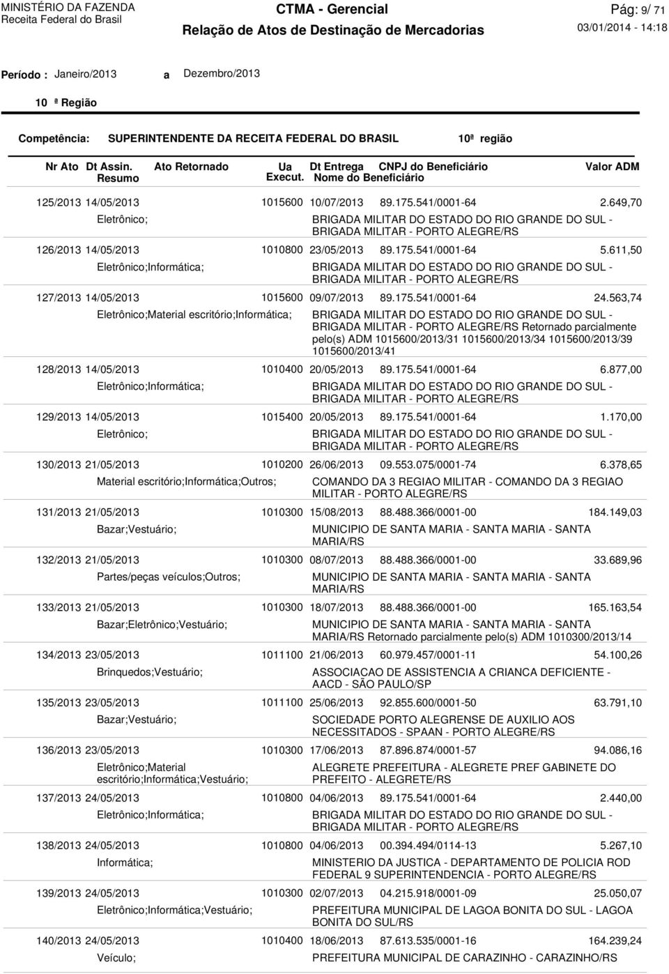 Partes/peças veículos; Bazar;Vestuário; Brinquedos;Vestuário; Bazar;Vestuário; Material escritório;vestuário; Vestuário; 1011100 1011100 10/07/2013 23/05/2013 09/07/2013 Retornado parcialmente