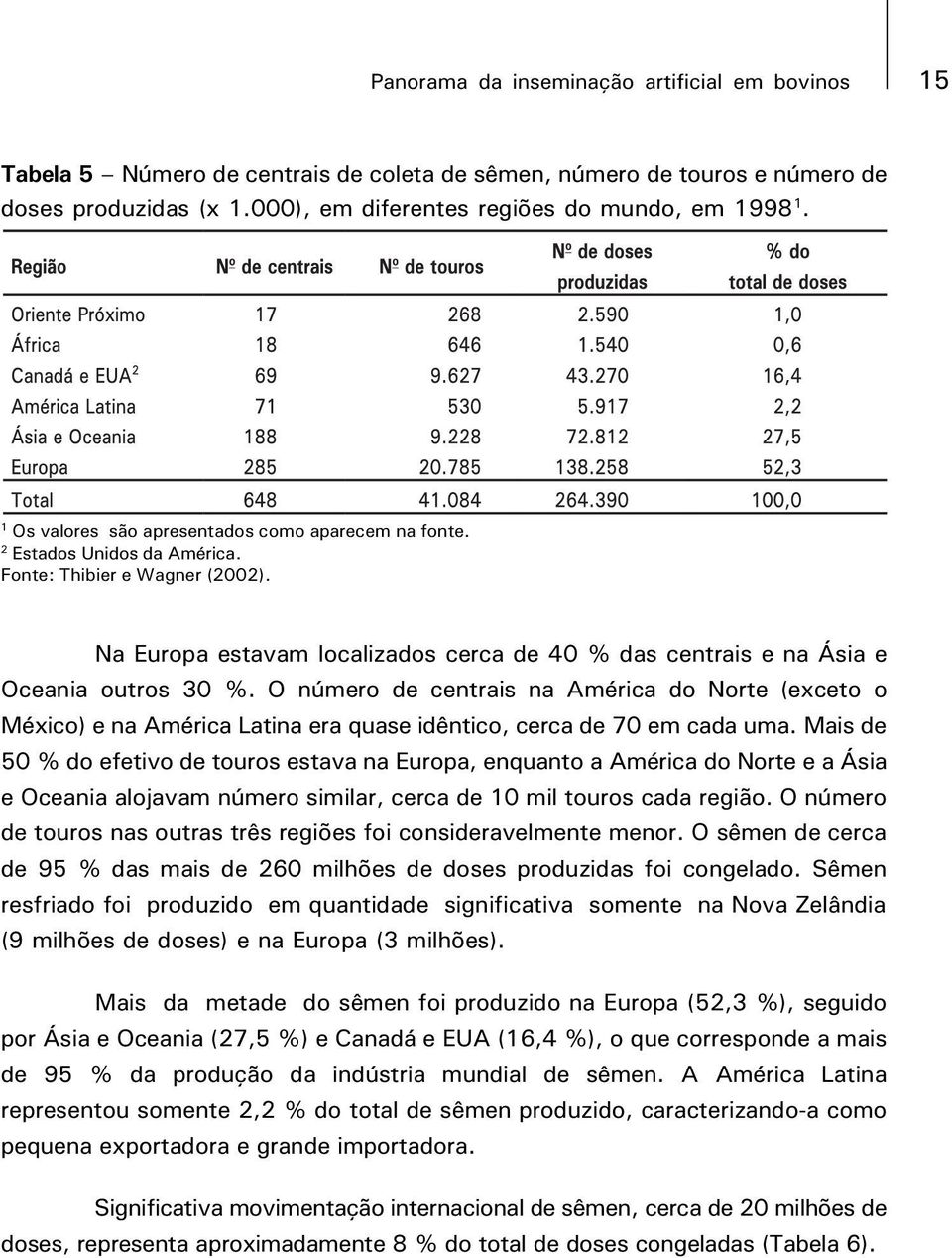 Na Europa estavam localizados cerca de 40 % das centrais e na Ásia e Oceania outros 30 %.