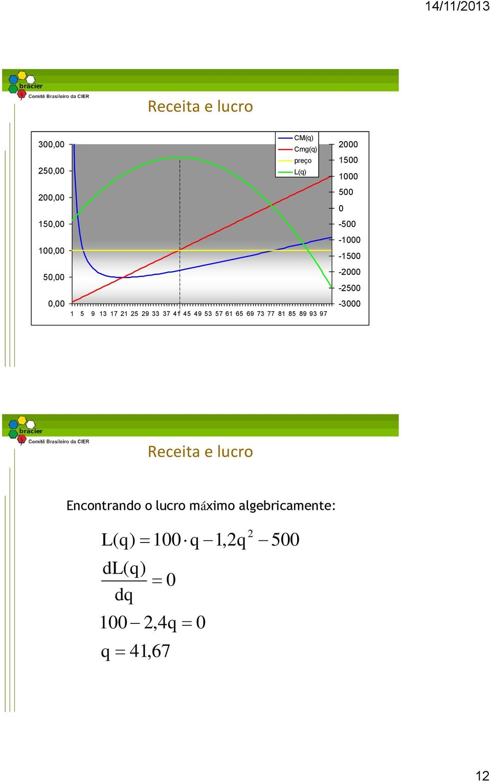 2000 1500 1000 500 0-500 -1000-1500 -2000-2500 -3000 Receita e lucro