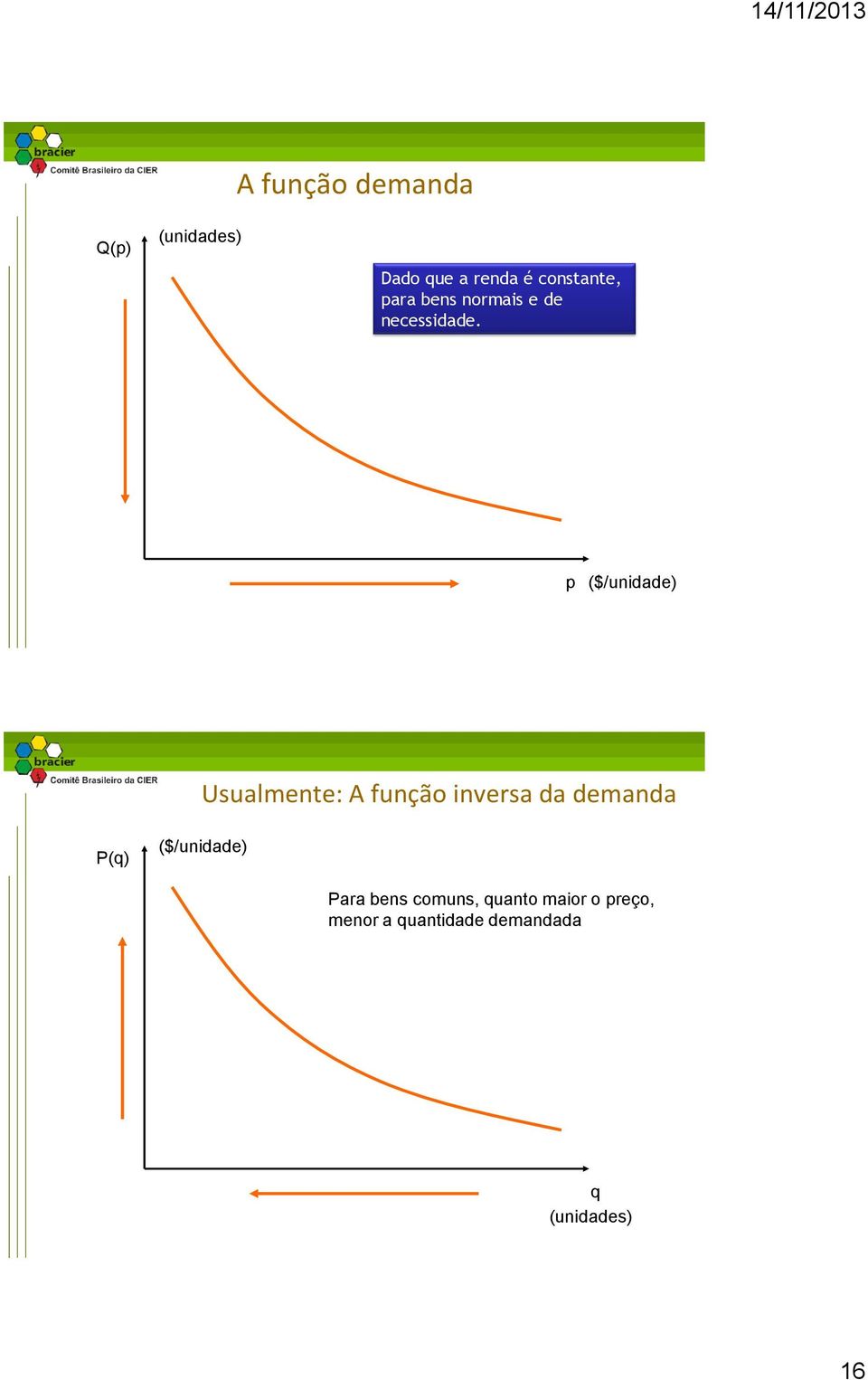 p ($/unidade) Usualmente: A função inversa da demanda P()