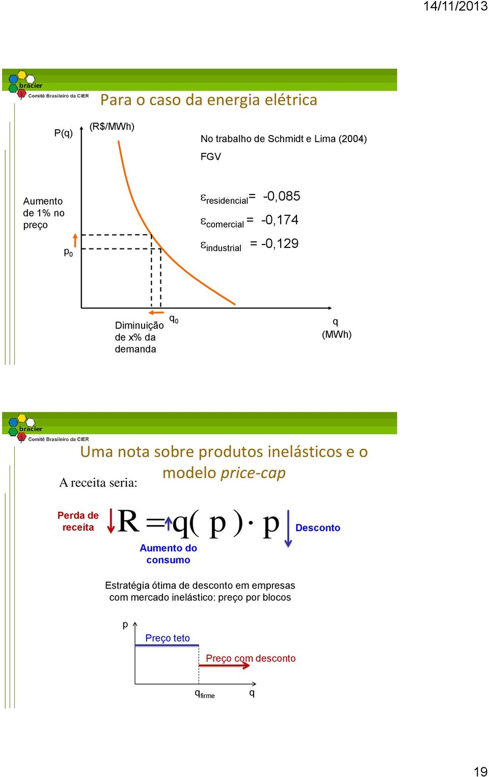 produtos inelásticos e o modelo price-cap A receita seria: Perda de receita R ( Aumento do consumo p ) p