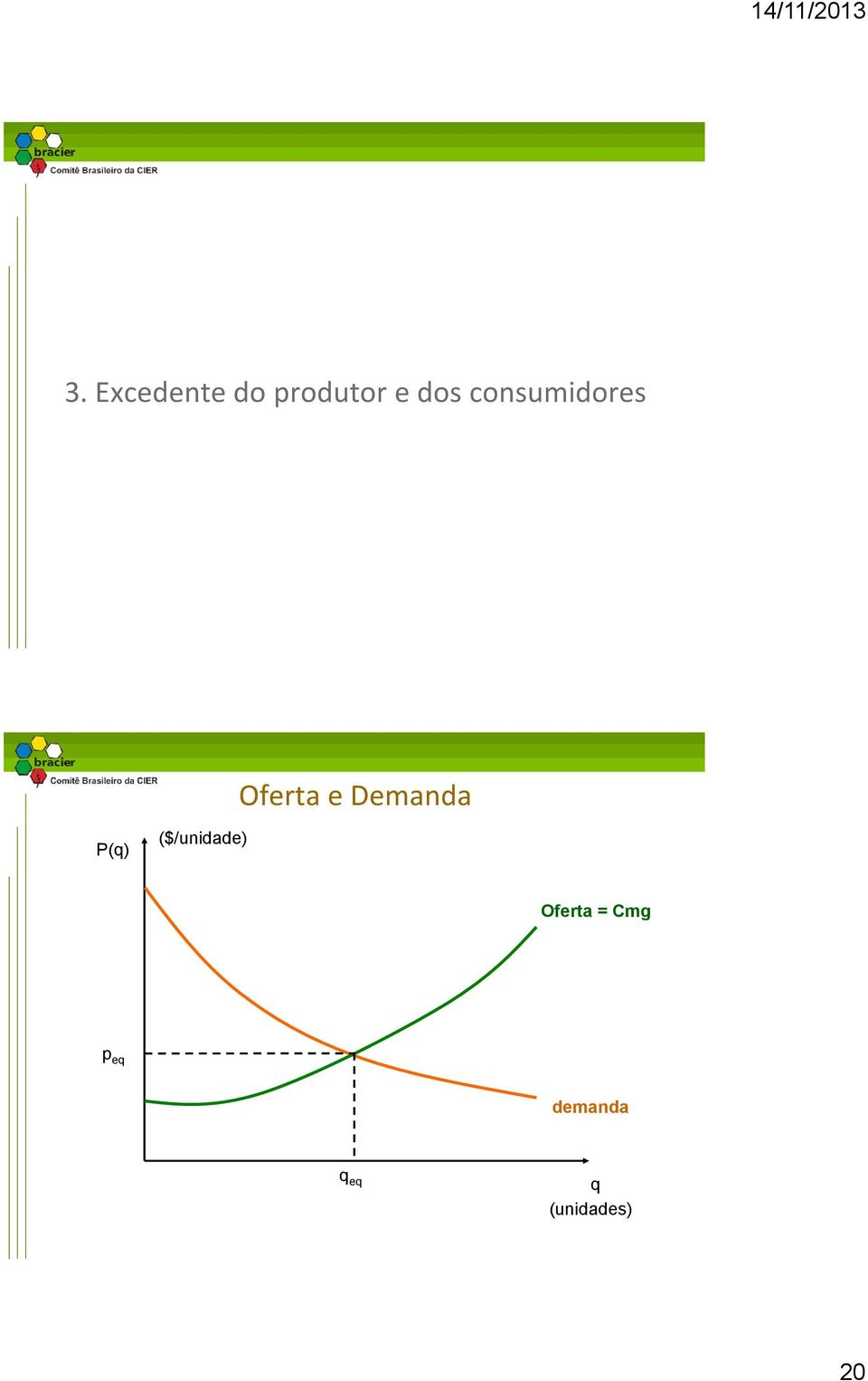 Demanda P() ($/unidade)