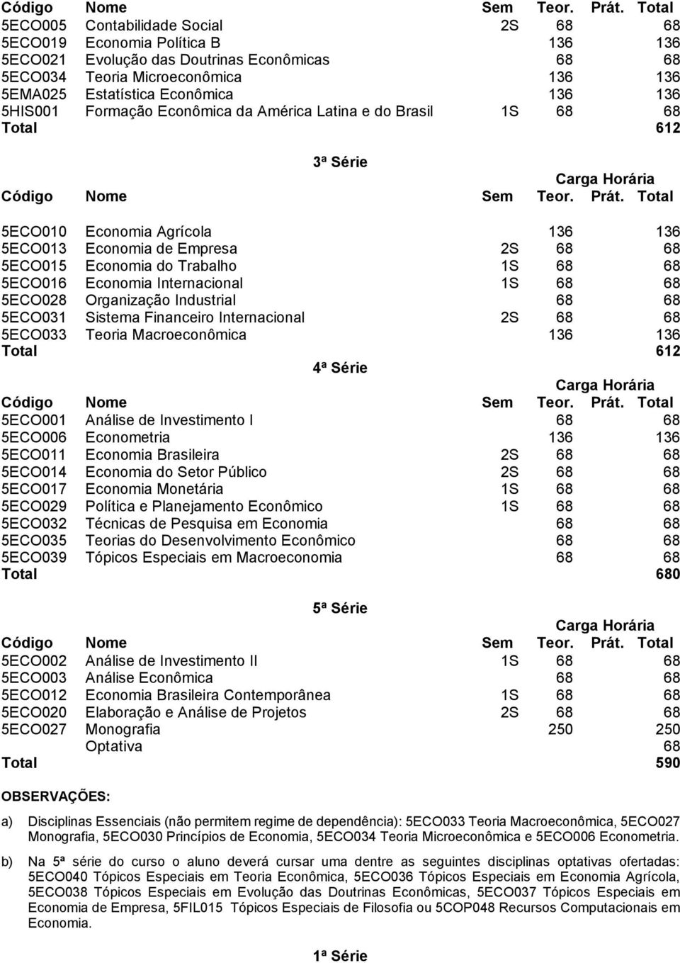 136 5HIS001 Formação Econômica da América Latina e do Brasil 1S 68 68 Total 612 3ª Série  Total 5ECO010 Economia Agrícola 136 136 5ECO013 Economia de Empresa 2S 68 68 5ECO015 Economia do Trabalho 1S