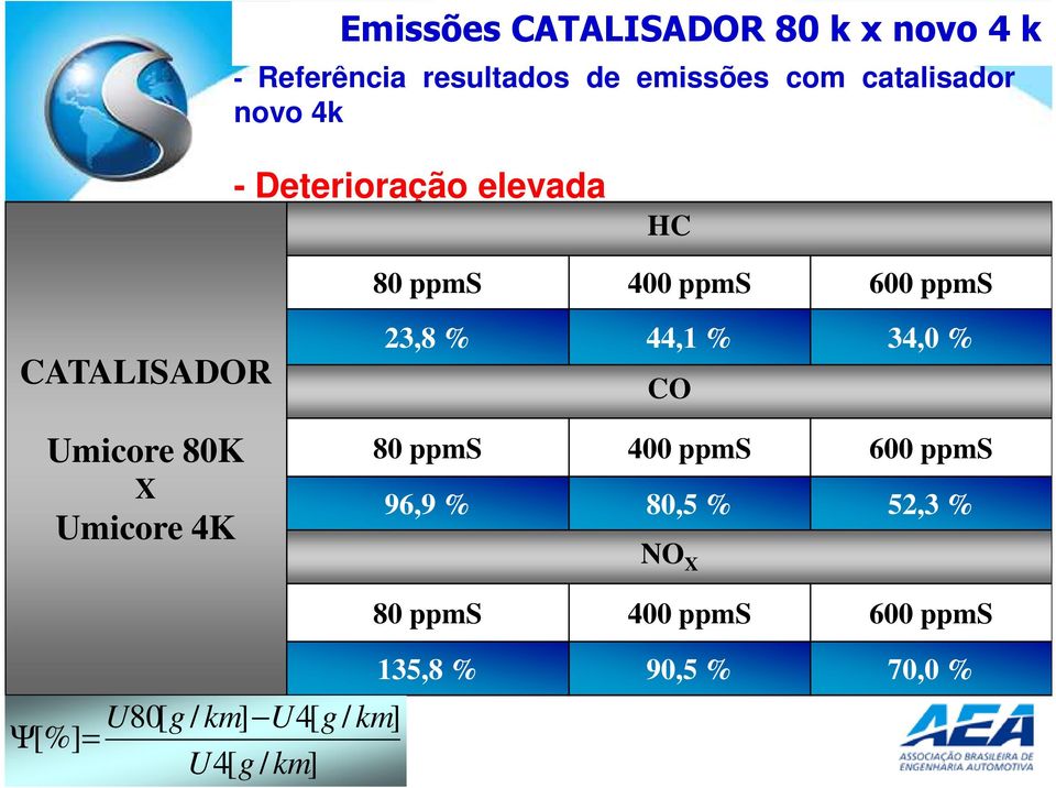 Umicore 4K 23,8 % 44,1 % 34,0 % CO 80 ppms 400 ppms 600 ppms 96,9 % 80,5 % 52,3 % NO X