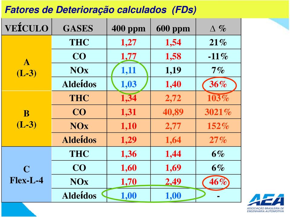 1,03 1,40 36% THC 1,34 2,72 103% CO 1,31 40,89 3021% NOx 1,10 2,77 152% Aldeídos