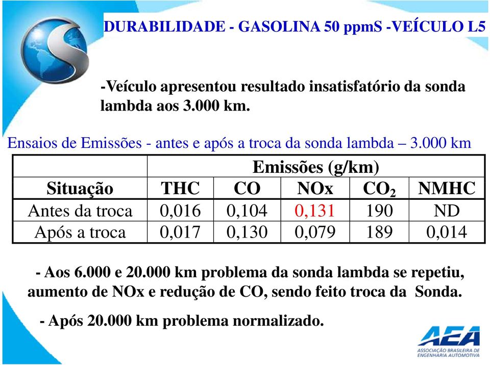 000 km Emissões (g/km) Situação THC CO NOx CO 2 NMHC Antes da troca 0,016 0,104 0,131 190 ND Após a troca 0,017 0,130