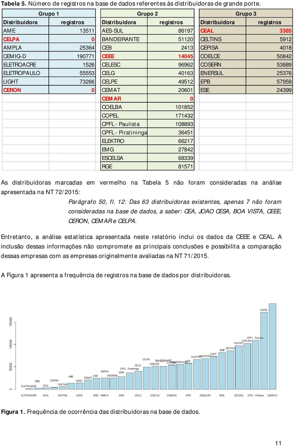 4018 CEMIG-D 190771 CEEE 14045 COELCE 50842 ELETROACRE 1526 CELESC 96962 COSERN 53889 ELETROPAULO 55553 CELG 40163 ENERSUL 25376 LIGHT 73266 CELPE 49512 EPB 57959 CERON 0 CEMAT 20601 ESE 24399 CEMAR