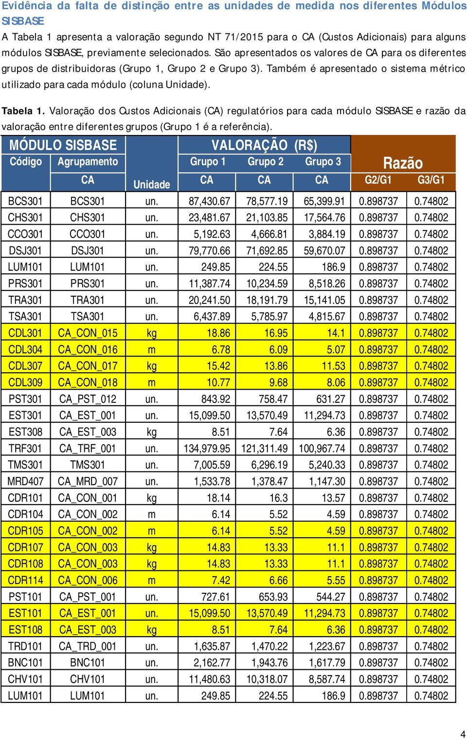 Também é apresentado o sistema métrico utilizado para cada módulo (coluna Unidade). Tabela 1.