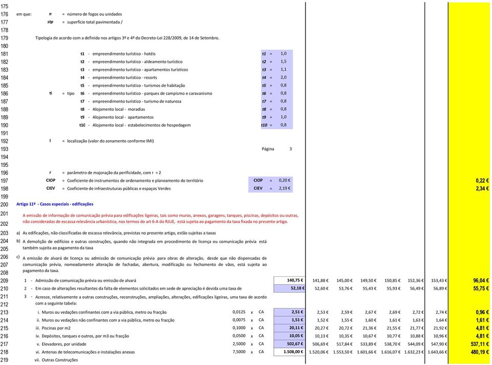 empreendimento turístico - resorts t4 = 2,0 185 t5 - empreendimento turístico - turismos de habitação t5 = 0,8 186 ti = tipo t6 - empreendimento turístico - parques de campismo e caravanismo t6 = 0,8