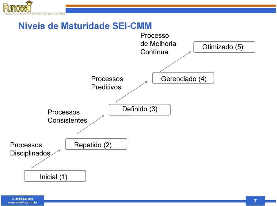 Preditivos Gerenciado (4) Processos Consistentes