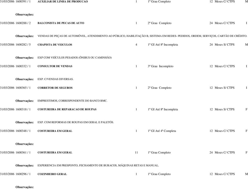 31/03/2006 1600282 / 5 CHAPISTA DE VEICULOS 4 1º GI Até 8ª Incompleta 24 Meses S/ CTPS M EXP COM VEÍCULOS PESADOS (ÔNIBUS OU CAMINHÃO) 31/03/2006 1600332 / 1 CONSULTOR DE VENDAS 1 3º Grau Incompleto