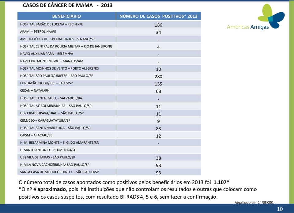 MONTENEGRO MANAUS/AM - HOSPITAL MOINHOS DE VENTO PORTO ALEGRE/RS 10 HOSPITAL SÃO PAULO/UNIFESP SÃO PAULO/SP 280 FUNDAÇÃO PIO XII/ HCB - JALES/SP 155 CECAN NATAL/RN 68 HOSPITAL SANTA IZABEL