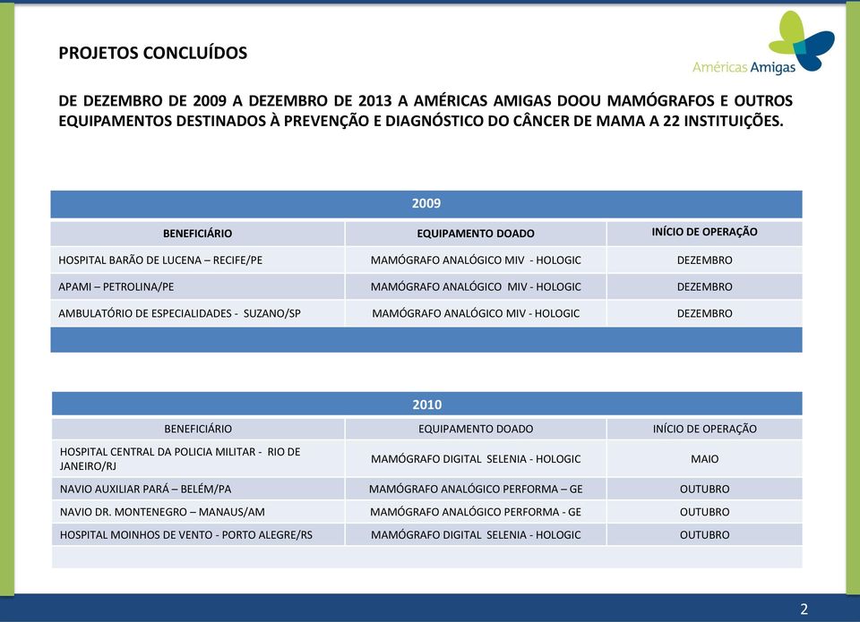 AMBULATÓRIO DE ESPECIALIDADES - SUZANO/SP MAMÓGRAFO ANALÓGICO MIV - HOLOGIC DEZEMBRO 2009 2010 BENEFICIÁRIO EQUIPAMENTO DOADO INÍCIO DE OPERAÇÃO HOSPITAL CENTRAL DA POLICIA MILITAR - RIO DE