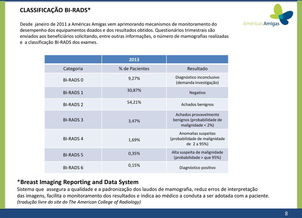 2013 Categoria % de Pacientes Resultado BI-RADS 0 9,27% Diagnóstico inconclusivo (demanda investigação) BI-RADS 1 30,87% Negativo BI-RADS 2 54,21% Achados benignos BI-RADS 3 3,47% BI-RADS 4 1,69%