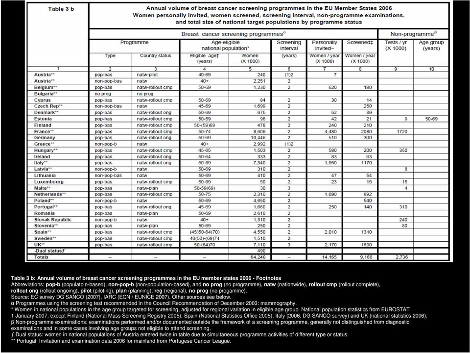 Source: EC survey DG SANCO (2007), IARC (ECN / EUNICE 2007). Other sources see below. α Programmes using the screening test recommended in the Council Recommendation of December 2003: mammography.