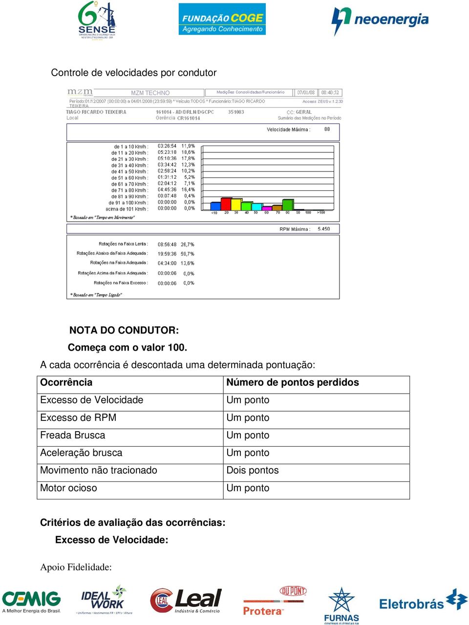 Excesso de Velocidade Um ponto Excesso de RPM Um ponto Freada Brusca Um ponto Aceleração brusca Um