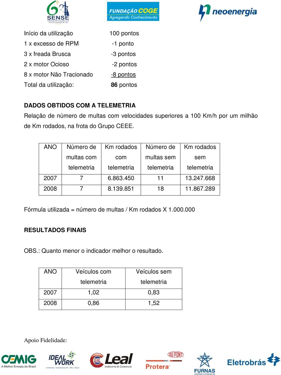 Grupo CEEE. ANO Número de multas com Km rodados com Número de multas sem Km rodados sem 2007 7 6.863.450 11 13.247.668 2008 7 8.139.851 18 11.867.