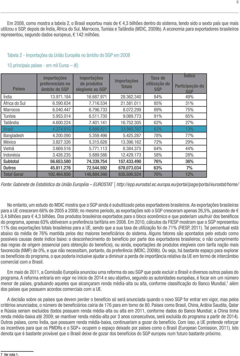 Tabela 2 - Importações da União Européia no âmbito do SGP em 2008 10 principais países - em mil Euros ( ) Países Importações preferenciais no âmbito do SGP Importações de produtos elegíveis ao SGP