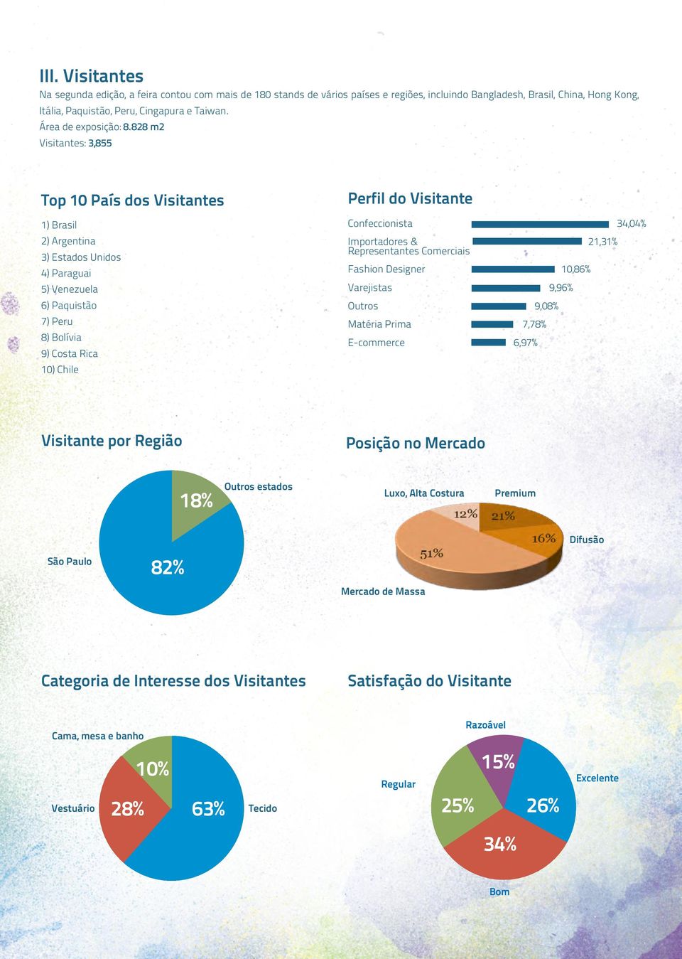 828 m2 Visitantes: 3,855 12% Top 10 País dos Visitantes 1) Brasil 2) Argentina 3) Estados Unidos 4) Paraguai 5) Venezuela 6) Paquistão 7) Peru 8) Bolívia 9) Costa Rica 10) Chile Perfil do Visitante