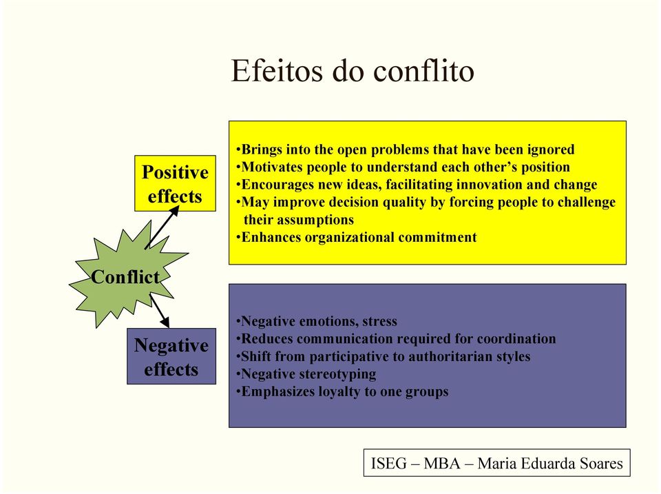 challenge their assumptions Enhances organizational commitment Conflict Negative effects Negative emotions, stress Reduces