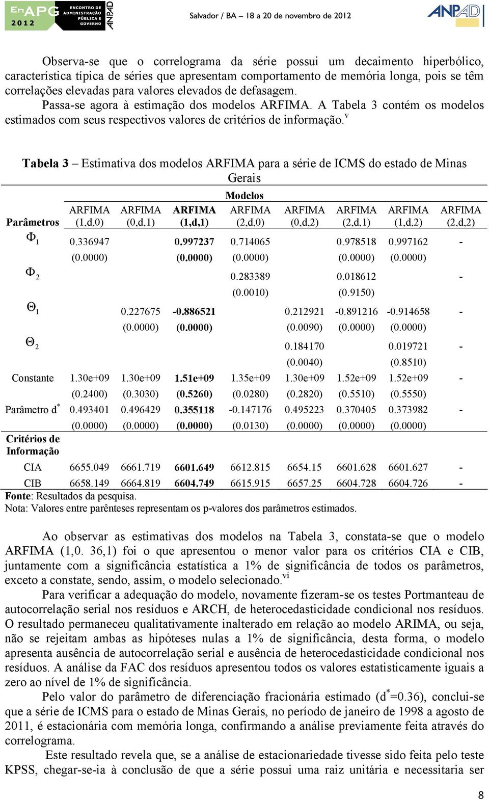 v Tabela 3 Esimaiva dos modelos para a série de ICMS do esado de Minas Gerais Modelos Parâmeros (,d,0) (0,d,) (,d,) (,d,0) (0,d,) (,d,) (,d,) (,d,) Φ 0.336947 0.99737 0.74065 0.97858 0.9976 - (0.